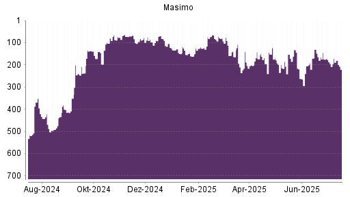BOTSI®-Advisor Hochstufung Masimo von Rang 205 auf ...