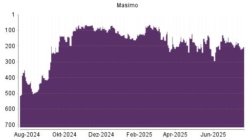 BOTSI®-Advisor Abstufung Masimo von Rang 469 auf Rang 492