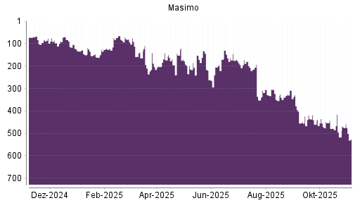 BOTSI®-Advisor Hochstufung Masimo von Rang 412 auf Rang 382