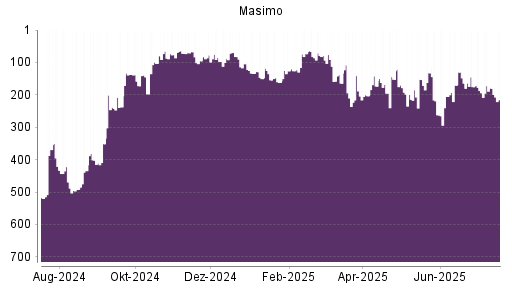 BOTSI®-Advisor Abstufung Masimo von Rang 285 auf Rang 298