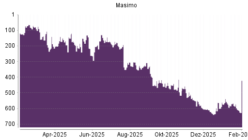 BOTSI®-Advisor Abstufung Masimo von Rang 621 auf ...