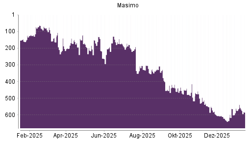 BOTSI®-Advisor Hochstufung Masimo von Rang 214 auf ...