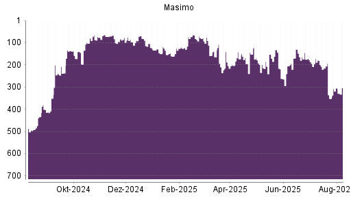 BOTSI®-Advisor Hochstufung Masimo von Rang 155 auf Rang 148