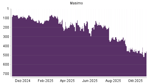 BOTSI®-Advisor Abstufung Masimo von Rang 188 auf ...