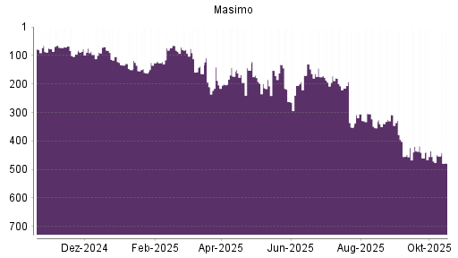 BOTSI®-Advisor Abstufung Masimo von Rang 215 auf ...