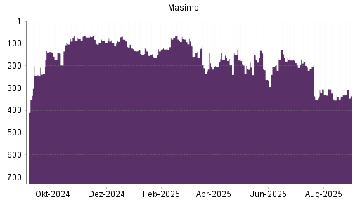 BOTSI®-Advisor Abstufung Masimo von Rang 433 auf Rang 469