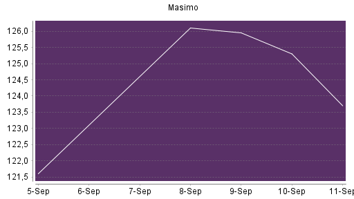 BOTSI®-Advisor Abstufung Masimo von Rang 154 auf ...