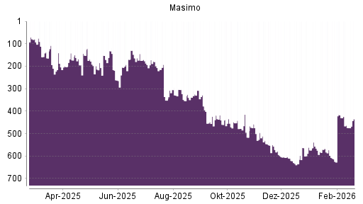 BOTSI®-Advisor Hochstufung Masimo von Rang 474 auf ...