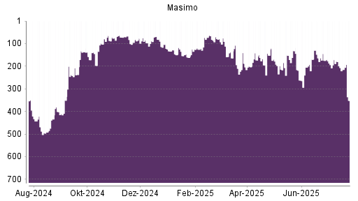 BOTSI®-Advisor Abstufung Masimo von Rang 175 auf ...