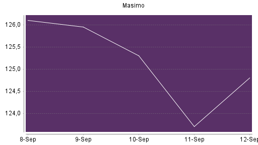 BOTSI®-Advisor Abstufung Masimo von Rang 82 auf ...