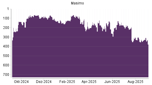 BOTSI®-Advisor Abstufung Masimo von Rang 308 auf Rang 378