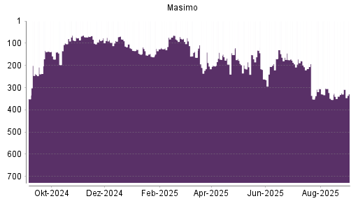 BOTSI®-Advisor Abstufung Masimo von Rang 443 auf Rang 473