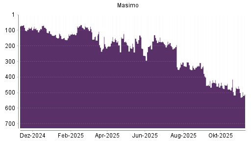 BOTSI®-Advisor Abstufung Masimo von Rang 304 auf ...