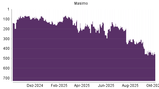 BOTSI®-Advisor Hochstufung Masimo von Rang 460 auf ...