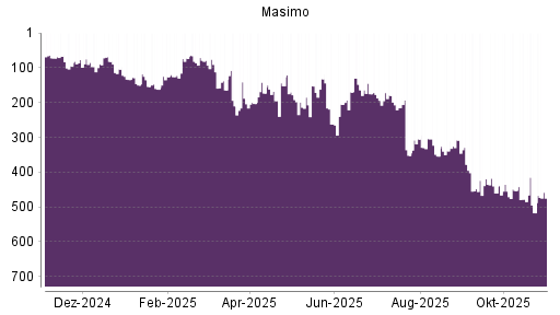 BOTSI®-Advisor Hochstufung Masimo von Rang 354 auf ...