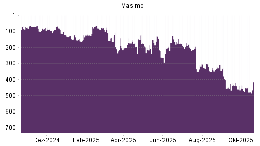 BOTSI®-Advisor Abstufung Masimo von Rang 453 auf ...
