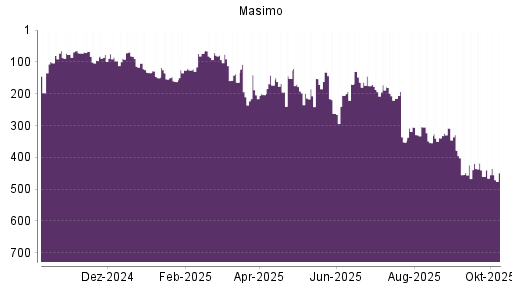 BOTSI®-Advisor Hochstufung Masimo von Rang 194 auf ...