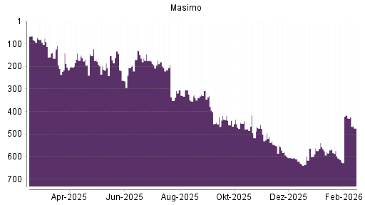 BOTSI®-Advisor Abstufung Masimo von Rang 430 auf ...
