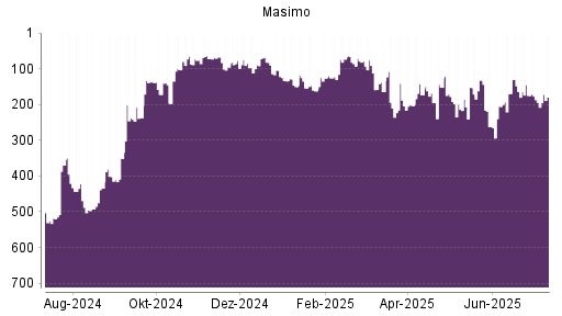 BOTSI®-Advisor Abstufung Masimo von Rang 132 auf ...