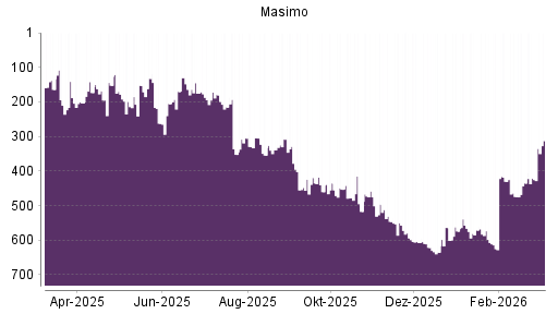 BOTSI®-Advisor Hochstufung Masimo von Rang 635 auf ...