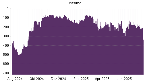 BOTSI®-Advisor Abstufung Masimo von Rang 203 auf Rang 235