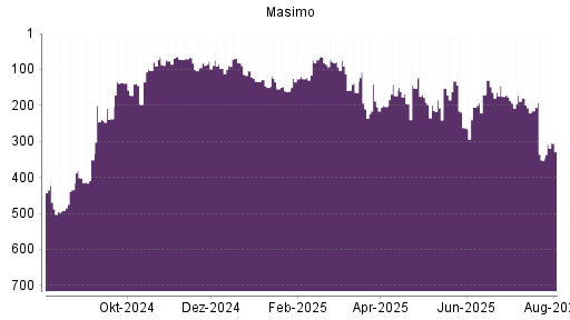 BOTSI®-Advisor Hochstufung Masimo von Rang 194 auf ...
