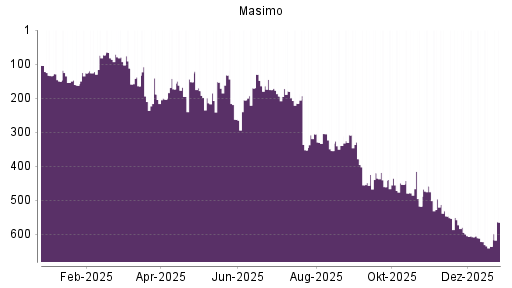 BOTSI®-Advisor Abstufung Masimo von Rang 179 auf ...