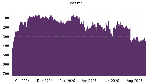 BOTSI®-Advisor Abstufung Masimo von Rang 461 auf Rang 467