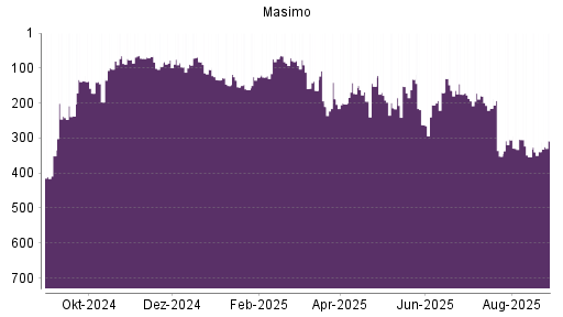 BOTSI®-Advisor Abstufung Masimo von Rang 148 auf Rang 203