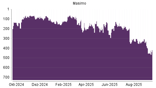 BOTSI®-Advisor Abstufung Masimo von Rang 175 auf ...