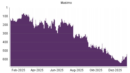 BOTSI®-Advisor Abstufung Masimo von Rang 178 auf ...