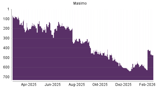 BOTSI®-Advisor Abstufung Masimo von Rang 430 auf ...