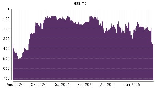 BOTSI®-Advisor Hochstufung Masimo von Rang 143 auf Rang 132