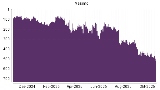 BOTSI®-Advisor Abstufung Masimo von Rang 453 auf ...