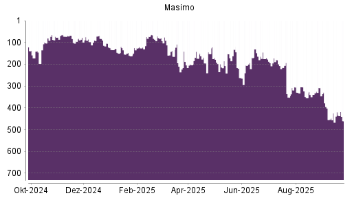 BOTSI®-Advisor Abstufung Masimo von Rang 419 auf ...