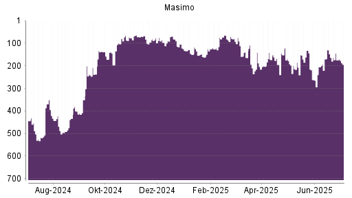 BOTSI®-Advisor Abstufung Masimo von Rang 164 auf ...