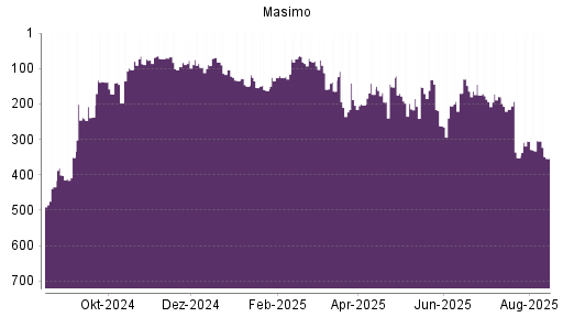 BOTSI®-Advisor Hochstufung Masimo von Rang 126 auf ...