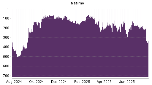 BOTSI®-Advisor Hochstufung Masimo von Rang 214 auf ...
