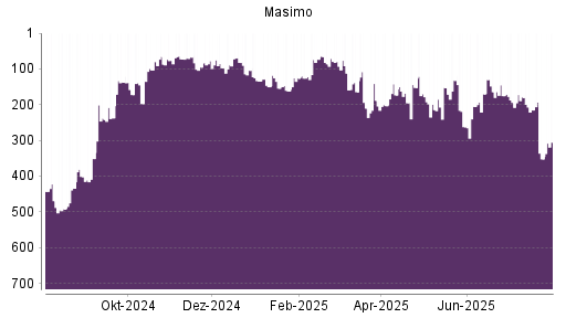 BOTSI®-Advisor Abstufung Masimo von Rang 215 auf ...