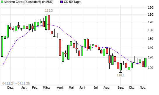 Masimo-Aktie &uuml;ber 50-Tage-Linie