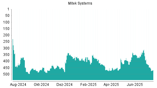 BOTSI®-Advisor Abstufung Mitek Systems von Rang 217 auf Rang 241