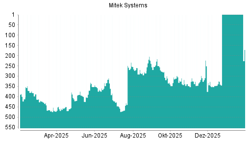 BOTSI®-Advisor Abstufung Mitek Systems von Rang 300 auf ...