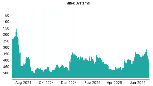 BOTSI®-Advisor Abstufung Mitek Systems von Rang 466 auf ...