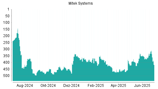 BOTSI®-Advisor Abstufung Mitek Systems von Rang 333 auf ...