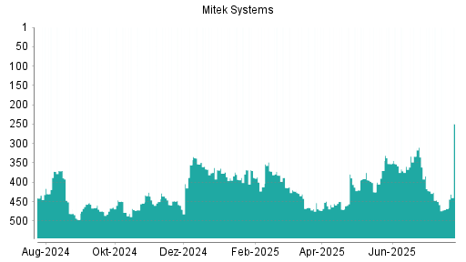 BOTSI®-Advisor Abstufung Mitek Systems von Rang 276 auf Rang 283