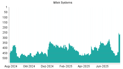 BOTSI®-Advisor Hochstufung Mitek Systems von Rang 248 auf Rang 246