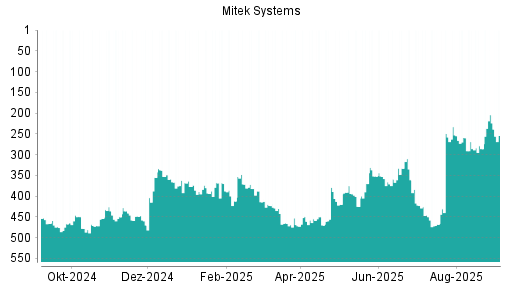 BOTSI®-Advisor Abstufung Mitek Systems von Rang 204 auf Rang 254