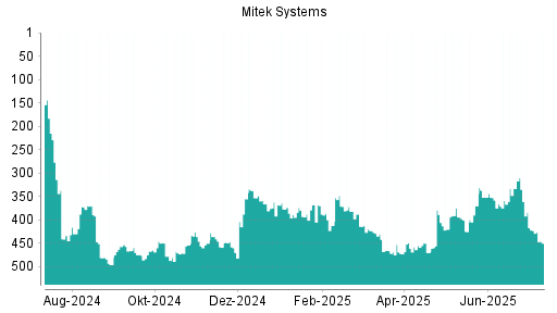 BOTSI®-Advisor Hochstufung Mitek Systems von Rang 283 auf Rang 229