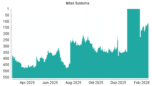 BOTSI®-Advisor Abstufung Mitek Systems von Rang 327 auf ...