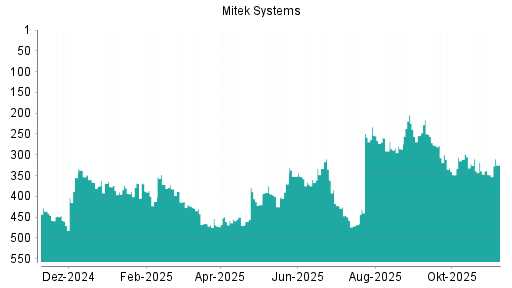 BOTSI®-Advisor Hochstufung Mitek Systems von Rang 191 auf Rang 186